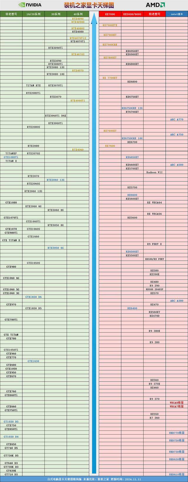 年11月新版 快速对比桌面独立显卡性能九游会j9台式电脑显卡天梯图2024